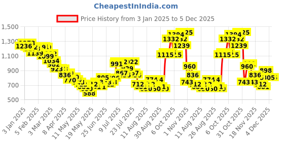 myntra.com glitchez Trend Twins Cropped Boxy Co-Ords glitchez Price History Graph from 3 Jan 2025 to 4 Dec 2025