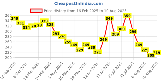 myntra.com glitchez Trend Vibe Kanta Design Printed Oversized T-shirt glitchez Price History Graph from 16 Feb 2025 to 10 Aug 2025