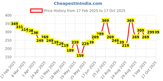myntra.com glitchez Trend Vibes Printed Oversized T-shirt glitchez Price History Graph from 17 Feb 2025 to 16 Oct 2025