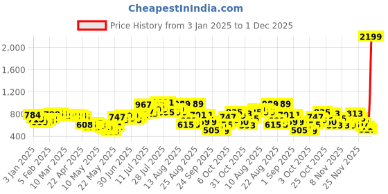 myntra.com glitchez Trendsetter Fonts Print Drop-Shoulder Sleeves Oversized Fleece Hooded Sweatshirt glitchez Price History Graph from 3 Jan 2025 to 1 Dec 2025