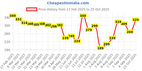 myntra.com glitchez Trendsetter Kanta Design Printed Oversized T-shirt glitchez Price History Graph from 17 Feb 2025 to 25 Oct 2025