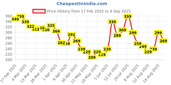 myntra.com glitchez Trendsetter Kanta Design Printed Oversized T-shirt glitchez Price History Graph from 17 Feb 2025 to 4 Sep 2025