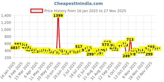 myntra.com glitchez Trendsetting Texture Drop-Shoulder Sleeves Relaxed Fit Pure Cotton T-shirt glitchez Price History Graph from 16 Jan 2025 to 25 Nov 2025