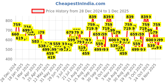 myntra.com glitchez Trendy Swag Typography Printed Cotton Terry Oversized Fit Sweatshirt glitchez Price History Graph from 28 Dec 2024 to 1 Dec 2025