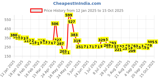 myntra.com glitchez Trendy Taglines Drop-Shoulder Sleeves Printed Crop Boxy T-shirt glitchez Price History Graph from 12 Jan 2025 to 15 Oct 2025