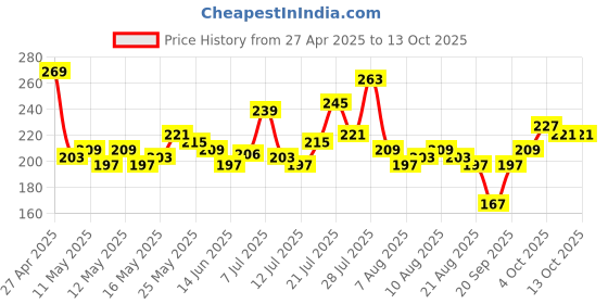 myntra.com glitchez Trendy Urban Edge Printed Crop T-shirt glitchez Price History Graph from 27 Apr 2025 to 12 Oct 2025