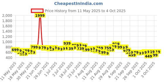 myntra.com glitchez Trippy Print Drop-Shoulder Sweatshirt glitchez Price History Graph from 11 May 2025 to 4 Oct 2025