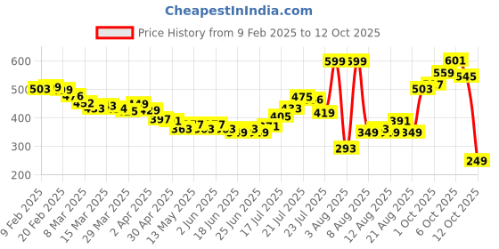 myntra.com glitchez Tropical Aesthetics Cuban Collar Relaxed Fit Casual Shirt glitchez Price History Graph from 9 Feb 2025 to 3 Oct 2025