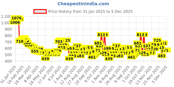 myntra.com glitchez Tropical Drift Print Dyed Oversized Shirt glitchez Price History Graph from 31 Jan 2025 to 5 Dec 2025