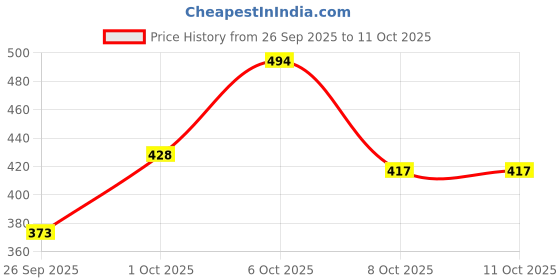 myntra.com glitchez Tropical Print Crop Top glitchez Price History Graph from 26 Sep 2025 to 10 Oct 2025