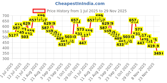 myntra.com glitchez Tropical Print Relaxed Fit Shirt glitchez Price History Graph from 1 Jul 2025 to 29 Nov 2025