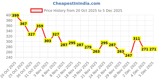 myntra.com glitchez Tropical Print Slim Fit T-shirt glitchez Price History Graph from 20 Oct 2025 to 4 Dec 2025