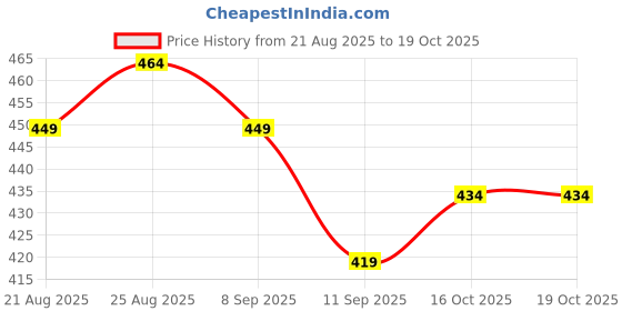 myntra.com glitchez Tropical Printed A-Line Mini Dress With Pom-Pom Detail glitchez Price History Graph from 21 Aug 2025 to 16 Oct 2025