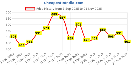 myntra.com glitchez Tropical Printed Casual Shirt glitchez Price History Graph from 1 Sep 2025 to 21 Nov 2025