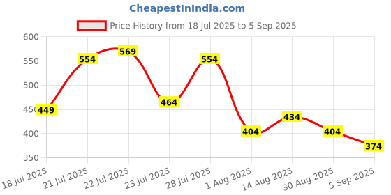 myntra.com glitchez Tropical Printed Monochrome A-Line Mini Dress With Pom-Pom Detail glitchez Price History Graph from 18 Jul 2025 to 5 Sep 2025