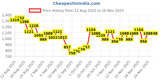 myntra.com glitchez Tropical Printed Tie-Up Flared Maxi Dress glitchez Price History Graph from 12 Aug 2025 to 25 Nov 2025