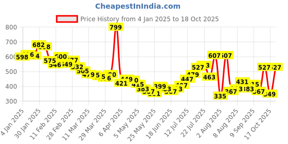 myntra.com glitchez Tropical Tango Soft Breeze Relaxed Fit Shirt glitchez Price History Graph from 4 Jan 2025 to 18 Oct 2025