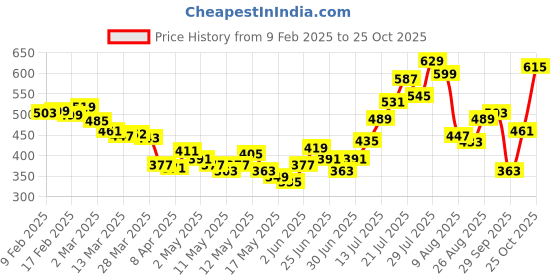 myntra.com glitchez Tropical Twist Relaxed Bowling Shirt glitchez Price History Graph from 9 Feb 2025 to 25 Oct 2025