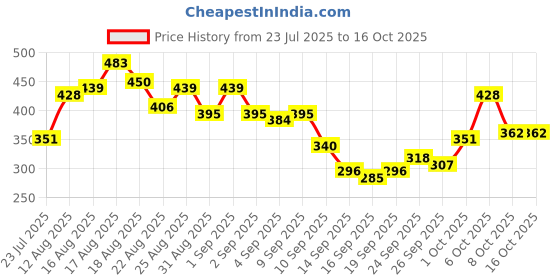 myntra.com glitchez True Fake Typography Relaxed Fit T-shirt glitchez Price History Graph from 23 Jul 2025 to 16 Oct 2025