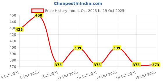 myntra.com glitchez Turtle Neck Knitted Crop Top glitchez Price History Graph from 4 Oct 2025 to 14 Oct 2025