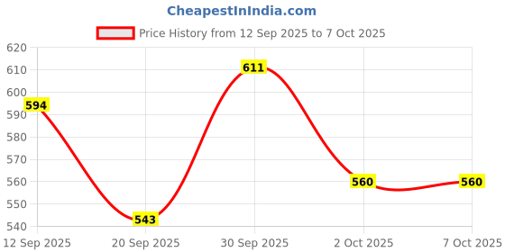 myntra.com glitchez Turtle Neck Regular Fit Pullover glitchez Price History Graph from 12 Sep 2025 to 7 Oct 2025