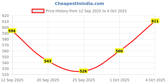 myntra.com glitchez Turtle Neck Regular Fit Pullover glitchez Price History Graph from 12 Sep 2025 to 4 Oct 2025