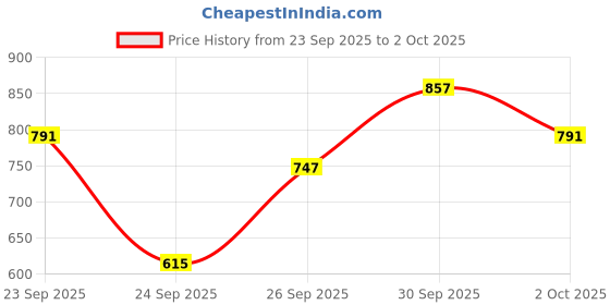 myntra.com glitchez Turtle Neck Typography Design Pullover glitchez Price History Graph from 23 Sep 2025 to 2 Oct 2025