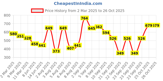 myntra.com glitchez Twilight Temptation Solid Textured Bodycon Dress glitchez Price History Graph from 2 Mar 2025 to 26 Oct 2025