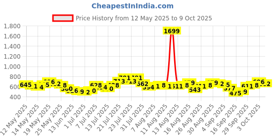 myntra.com glitchez Twill Frayed Hem Regular Fit Skorts glitchez Price History Graph from 12 May 2025 to 9 Oct 2025