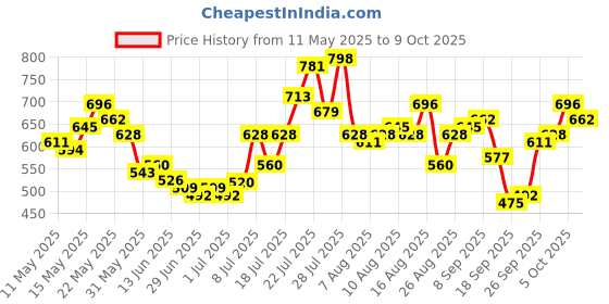 myntra.com glitchez Twill Frayed Hem Regular Fit Skorts glitchez Price History Graph from 11 May 2025 to 5 Oct 2025