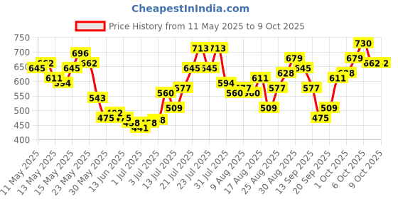 myntra.com glitchez Twill Frayed Hem Regular Fit Skorts glitchez Price History Graph from 11 May 2025 to 8 Oct 2025