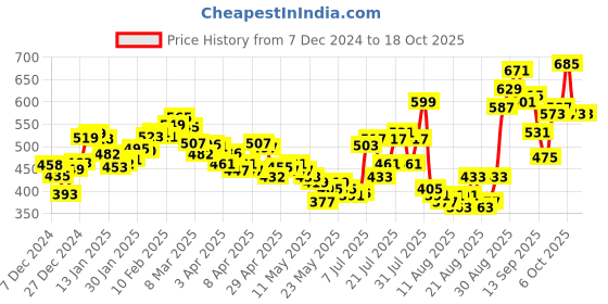 myntra.com glitchez Twirl Worthy Layered Flared Mini Skirt glitchez Price History Graph from 7 Dec 2024 to 16 Oct 2025