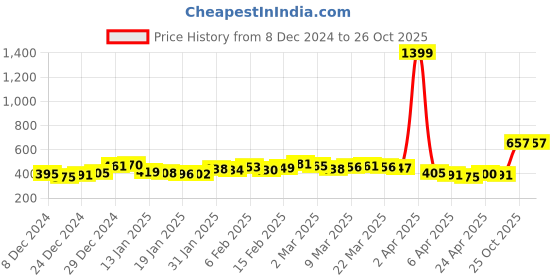myntra.com glitchez Twirl-Worthy Textured A-Line Mini Dress glitchez Price History Graph from 8 Dec 2024 to 26 Oct 2025