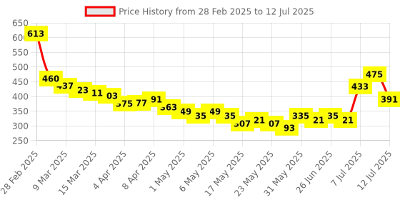 myntra.com glitchez Twist & Flair Flared Sleeve Twisted Front-Open Top glitchez Price History Graph from 28 Feb 2025 to 12 Jul 2025
