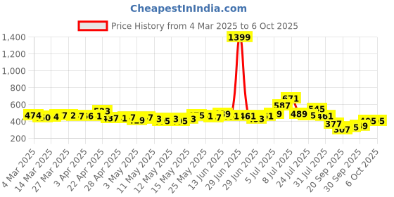 myntra.com glitchez Twist & Slay Ribbed Wrap-Style Crop Top glitchez Price History Graph from 4 Mar 2025 to 6 Oct 2025
