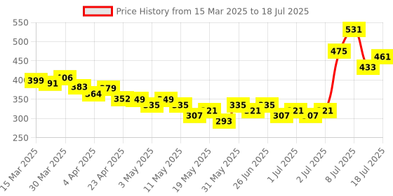 myntra.com glitchez Twist & Thrive Self-Striped Flared Sleeve Front-Open Top glitchez Price History Graph from 15 Mar 2025 to 18 Jul 2025