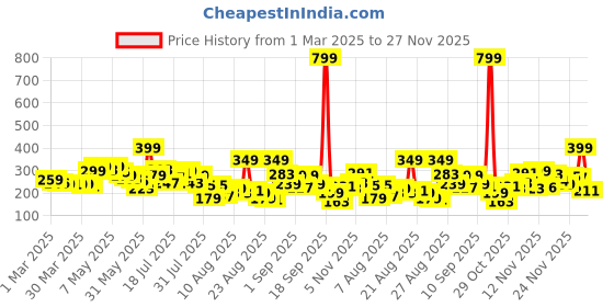 myntra.com glitchez Twist & Tuck Striped Crop Wrap Top glitchez Price History Graph from 1 Mar 2025 to 27 Nov 2025