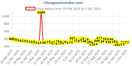 myntra.com glitchez Twist Core Cut-Out Ribbed Fitted Top glitchez Price History Graph from 19 Feb 2025 to 5 Oct 2025