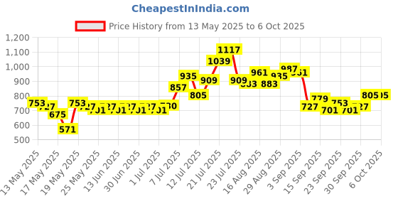 myntra.com glitchez Twisted Chic Printed Smocked Crop Top glitchez Price History Graph from 13 May 2025 to 5 Oct 2025