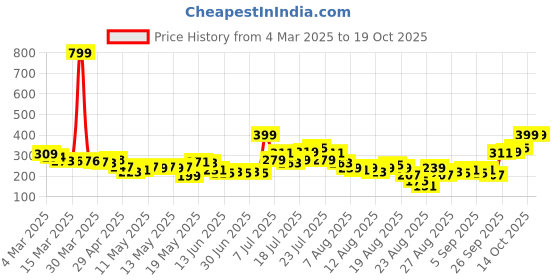 myntra.com glitchez Twisted Chic Ribbed Fitted Bandeau Top glitchez Price History Graph from 4 Mar 2025 to 18 Oct 2025