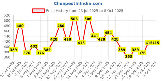 myntra.com glitchez Twisted Cut Out Detail Fitted Top glitchez Price History Graph from 23 Jul 2025 to 4 Oct 2025