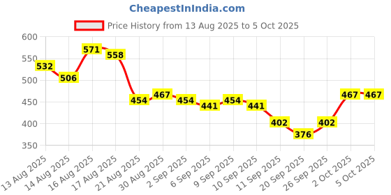 myntra.com glitchez Twisted Cut-Out Fitted Top glitchez Price History Graph from 13 Aug 2025 to 5 Oct 2025