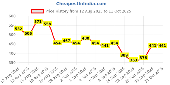 myntra.com glitchez Twisted Cut-Out Fitted Top glitchez Price History Graph from 12 Aug 2025 to 10 Oct 2025