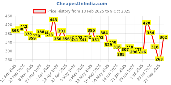 myntra.com glitchez Twisted Edge Cut-Out Ribbed Fitted Top glitchez Price History Graph from 13 Feb 2025 to 9 Oct 2025