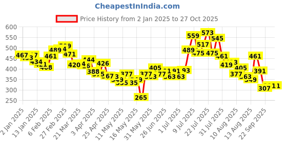 myntra.com glitchez Twisted Edge Evil Eye Print Smocked Crinkled Crop Top glitchez Price History Graph from 2 Jan 2025 to 27 Oct 2025