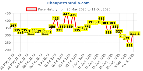 myntra.com glitchez Twisted Edge Printed Oversized T-shirt glitchez Price History Graph from 20 May 2025 to 11 Oct 2025