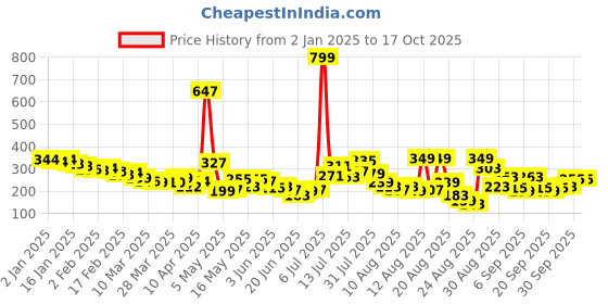 myntra.com glitchez Twisted Paradise Crop Top glitchez Price History Graph from 2 Jan 2025 to 15 Oct 2025