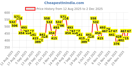 myntra.com glitchez Twisted Round Neck Fitted Crop Top glitchez Price History Graph from 12 Aug 2025 to 2 Dec 2025