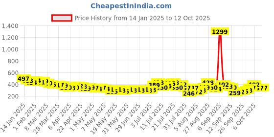 myntra.com glitchez Twisted Tale Smocked Crop Top glitchez Price History Graph from 14 Jan 2025 to 12 Oct 2025