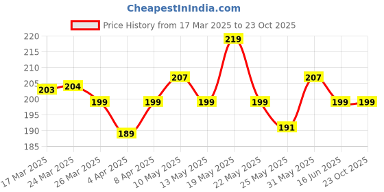 myntra.com glitchez Type Talk Printed T-Shirt glitchez Price History Graph from 17 Mar 2025 to 22 Oct 2025